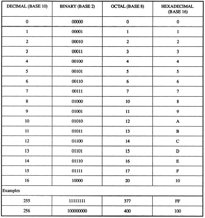 illustration-equivalencies-between-binary-octal-hexadecimal-and-decimal-numbers