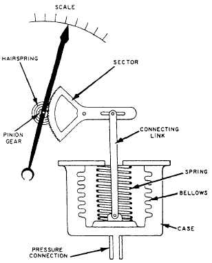 bellow gauge