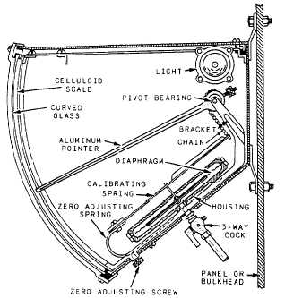 bellow gauge